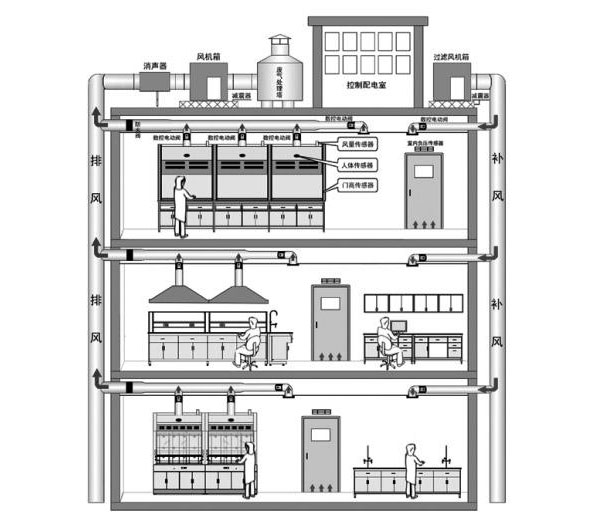 實驗室通風 實驗室通風